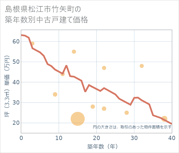島根県松江市竹矢町の築年数別の中古戸建て坪単価