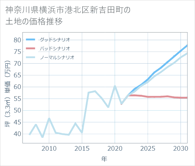 神奈川県横浜市港北区新吉田町の土地価格推移