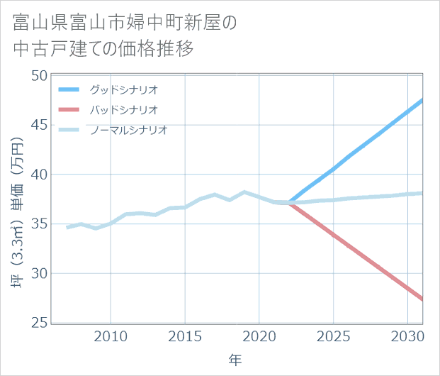 富山県富山市婦中町新屋の中古戸建て価格推移
