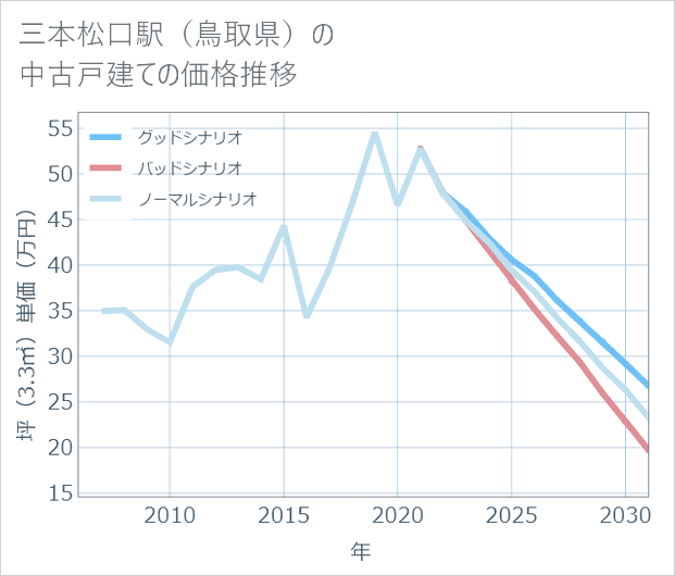 三本松口駅(鳥取県)の中古戸建て価格推移