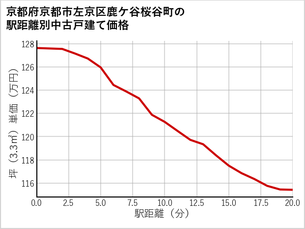 京都府京都市左京区鹿ケ谷桜谷町の徒歩距離別の中古戸建て坪単価
