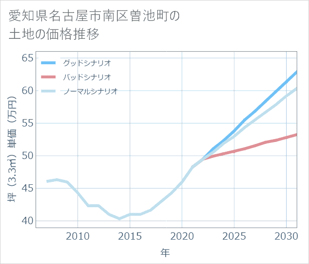 愛知県名古屋市南区曽池町の土地価格推移