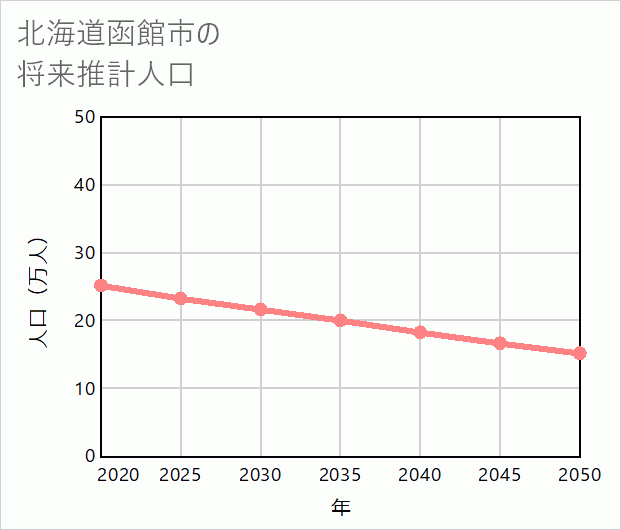 函館市の将来推計人口