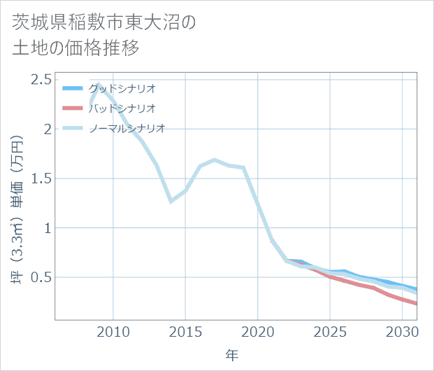茨城県稲敷市東大沼の土地価格推移