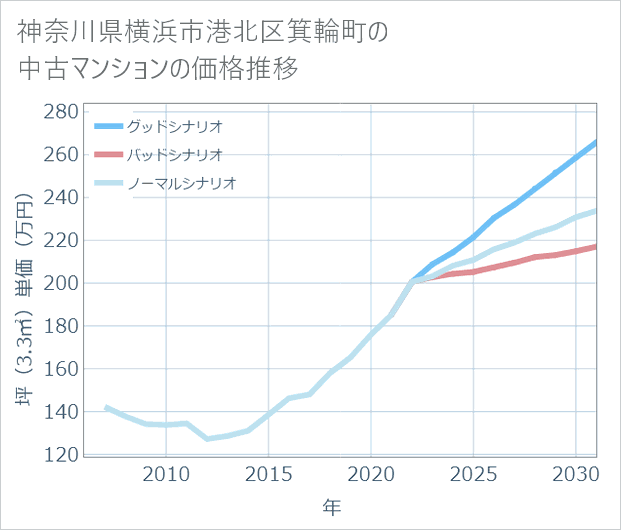 神奈川県横浜市港北区箕輪町の中古マンション価格推移