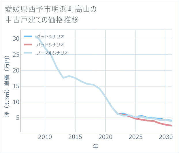 愛媛県西予市明浜町高山の中古戸建て価格推移