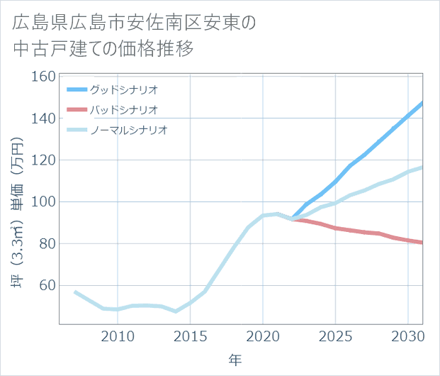 広島県広島市安佐南区安東の中古戸建て価格推移