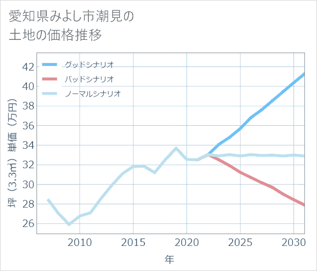 愛知県みよし市潮見の土地価格推移