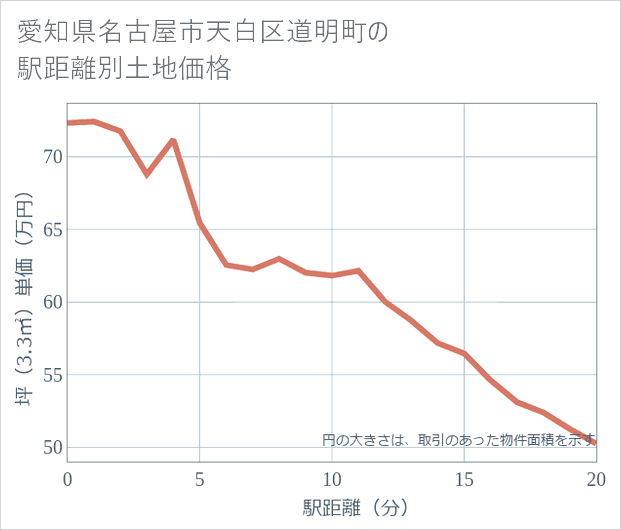 愛知県名古屋市天白区道明町の徒歩距離別の土地坪単価