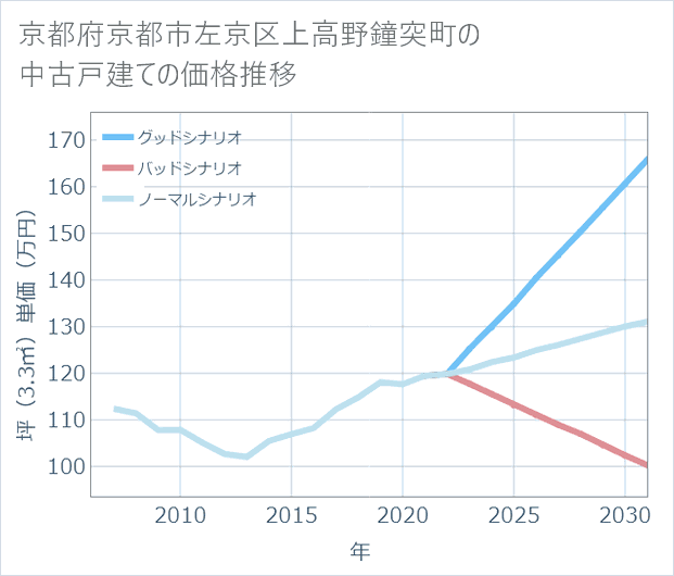 京都府京都市左京区上高野鐘突町の中古戸建て価格推移