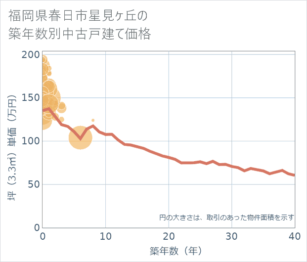 福岡県春日市星見ケ丘の築年数別の中古戸建て坪単価