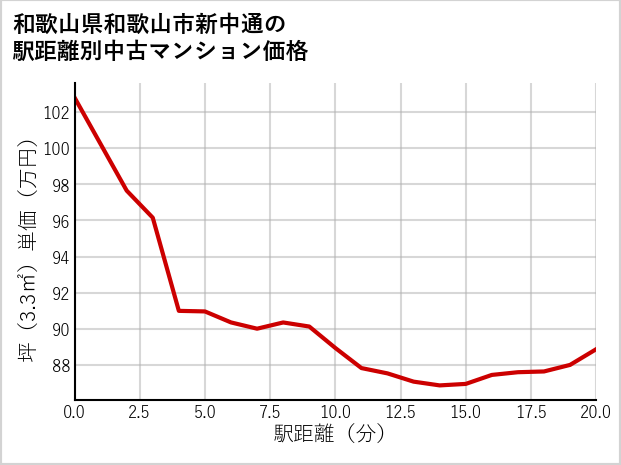 和歌山県和歌山市新中通の徒歩距離別の中古マンション坪単価