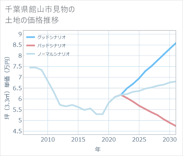 千葉県館山市見物の土地価格推移