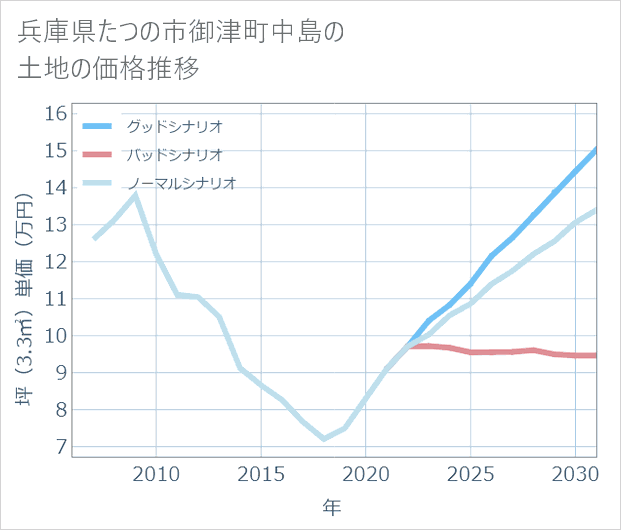 兵庫県たつの市御津町中島の土地価格推移