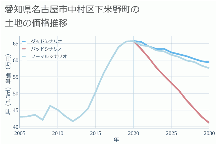 愛知県名古屋市中村区下米野町の土地価格推移
