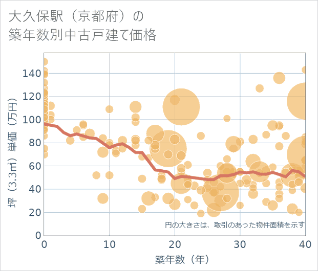 大久保駅(京都府)の築年数別の中古戸建て坪単価