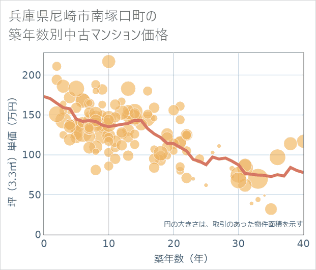 兵庫県尼崎市南塚口町の築年数別の中古マンション坪単価