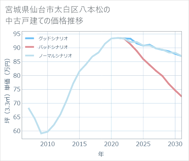 宮城県仙台市太白区八本松の中古戸建て価格推移