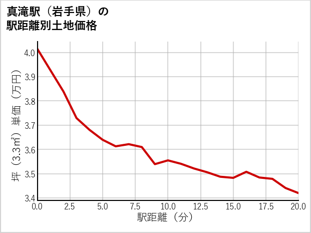 真滝駅（岩手県）の徒歩距離別の土地坪単価