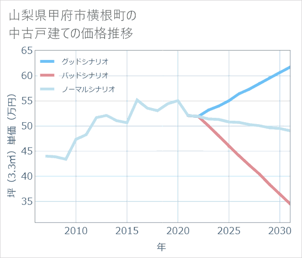 山梨県甲府市横根町の中古戸建て価格推移