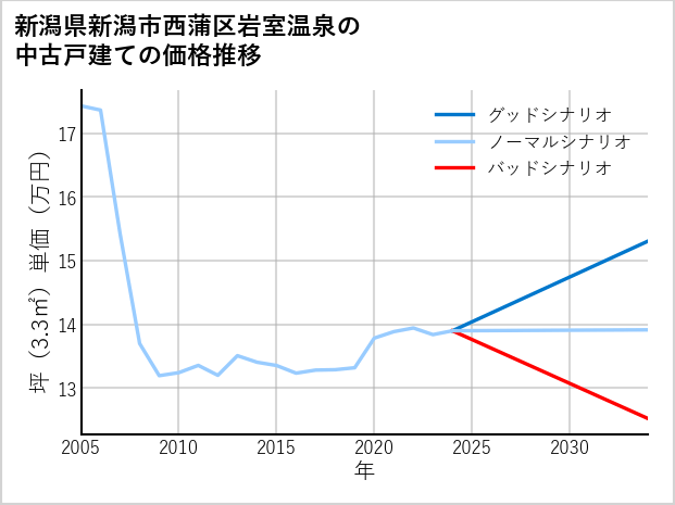 新潟県新潟市西蒲区岩室温泉の中古戸建て価格推移