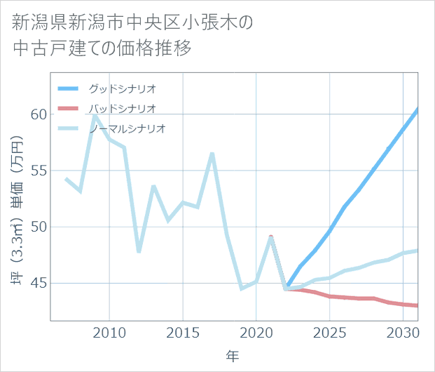 新潟県新潟市中央区小張木の中古戸建て価格推移