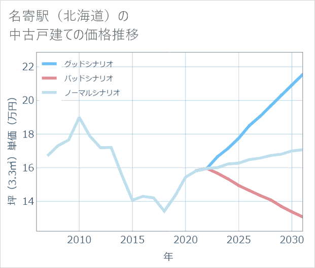 名寄駅(北海道)の中古戸建て価格推移