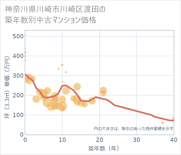 神奈川県川崎市川崎区渡田の築年数別の中古マンション坪単価