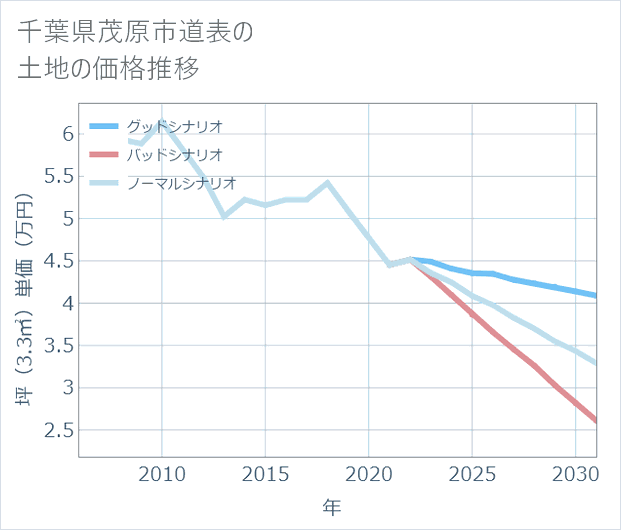 千葉県茂原市道表の土地価格推移