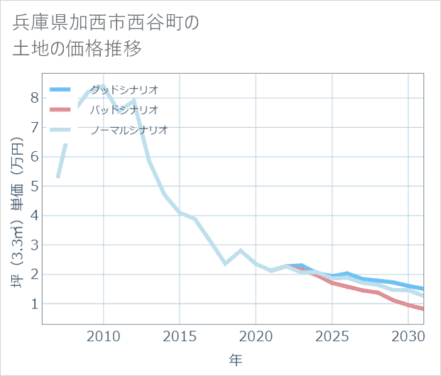 兵庫県加西市西谷町の土地価格推移