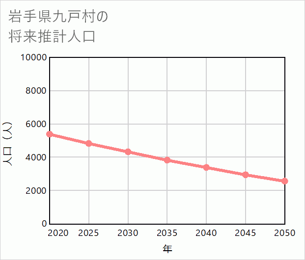 九戸村の将来推計人口