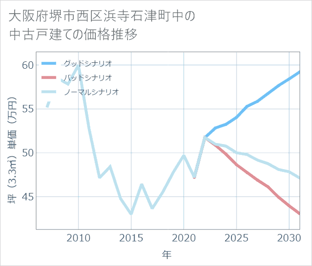 大阪府堺市西区浜寺石津町中の中古戸建て価格推移