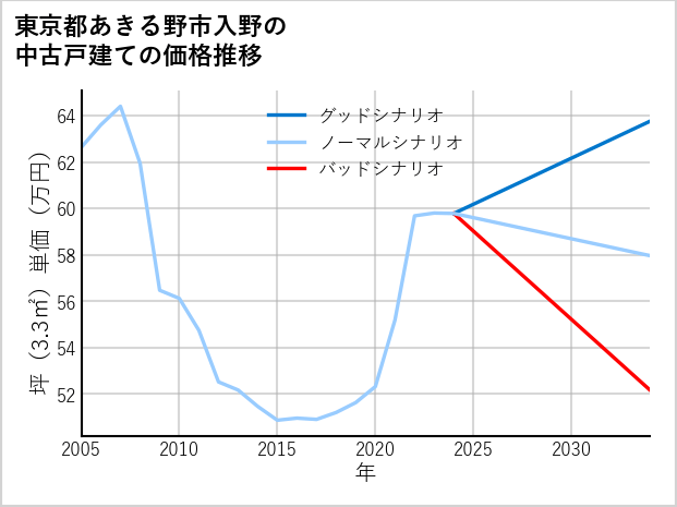 東京都あきる野市入野の中古戸建て価格推移