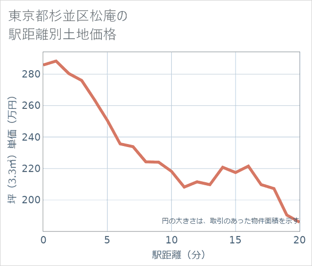東京都杉並区松庵の徒歩距離別の土地坪単価