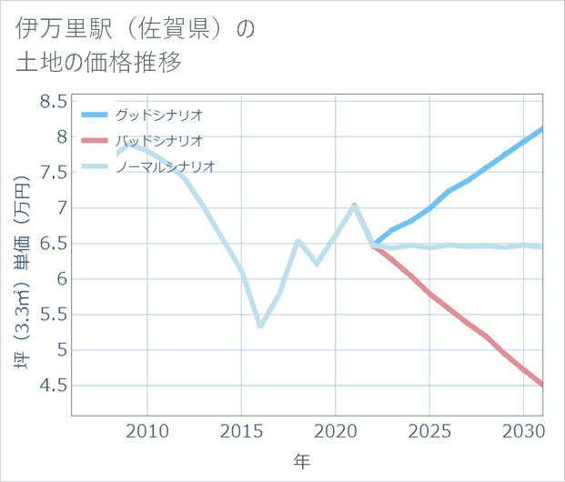 伊万里駅(佐賀県)の土地価格推移