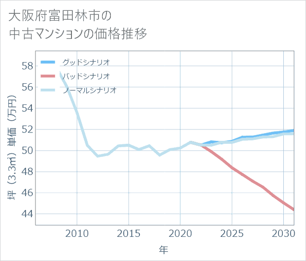 大阪府富田林市の中古マンション価格推移