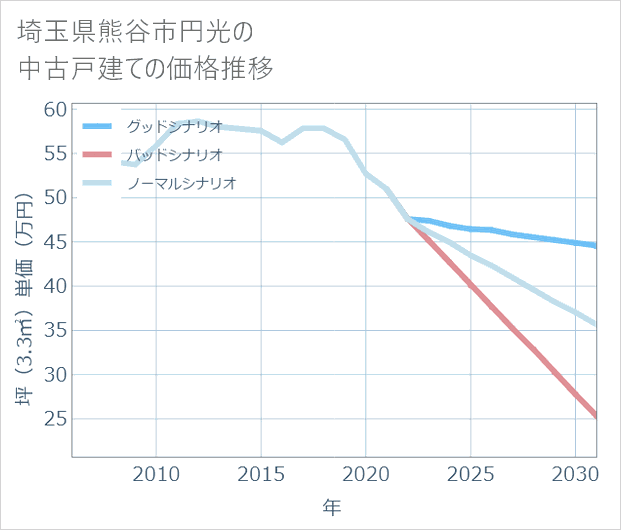 埼玉県熊谷市円光の中古戸建て価格推移