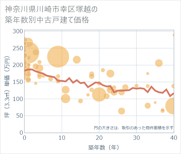 神奈川県川崎市幸区塚越の築年数別の中古戸建て坪単価