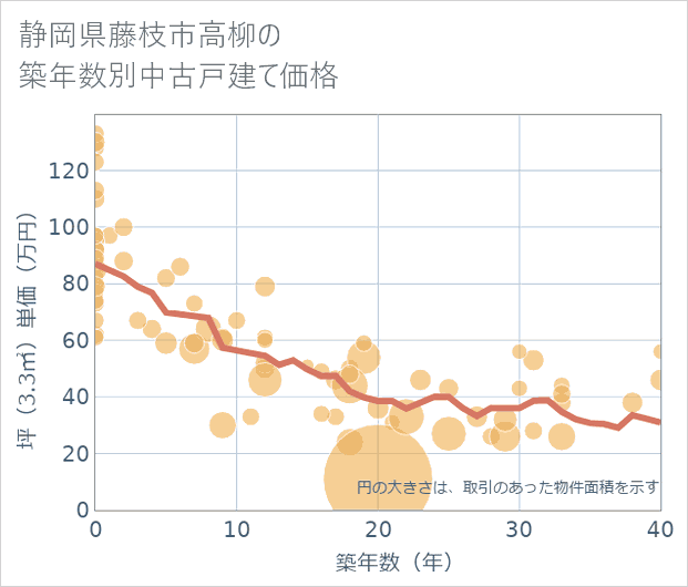静岡県藤枝市高柳の築年数別の中古戸建て坪単価