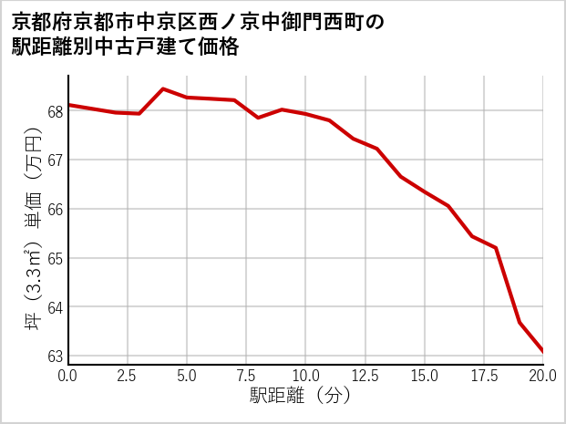 京都府京都市中京区西ノ京中御門西町の徒歩距離別の中古戸建て坪単価