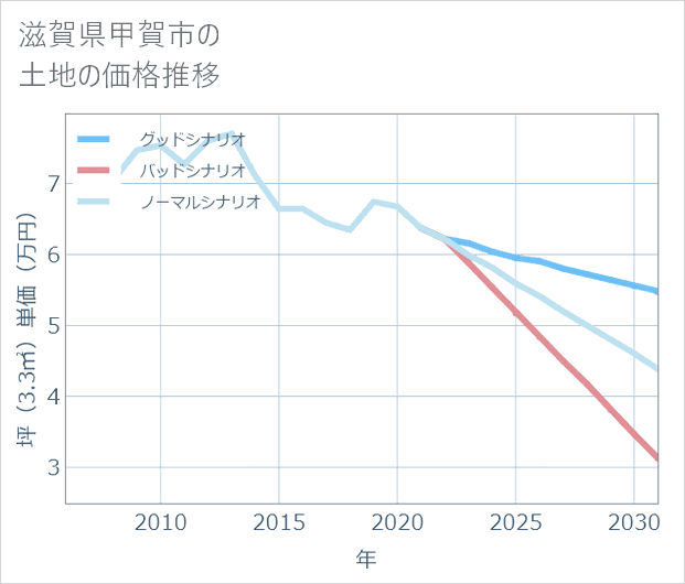 滋賀県甲賀市の土地価格推移
