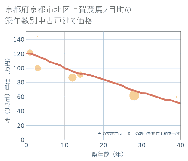 京都府京都市北区上賀茂馬ノ目町の築年数別の中古戸建て坪単価