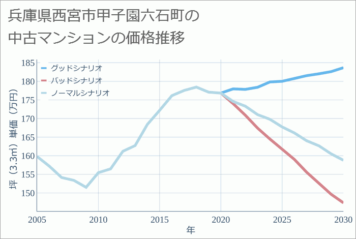 兵庫県西宮市甲子園六石町の中古マンション価格推移