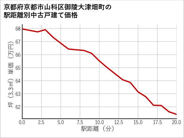 京都府京都市山科区御陵大津畑町の徒歩距離別の中古戸建て坪単価