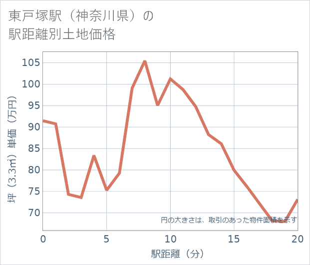 東戸塚駅(神奈川県)の徒歩距離別の土地坪単価