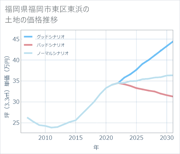 福岡県福岡市東区東浜の土地価格推移