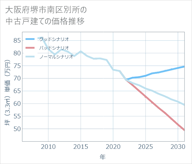 大阪府堺市南区別所の中古戸建て価格推移