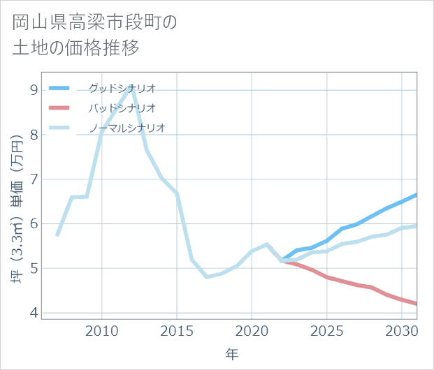 岡山県高梁市段町の土地価格推移