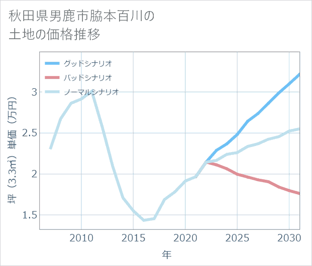 秋田県男鹿市脇本百川の土地価格推移