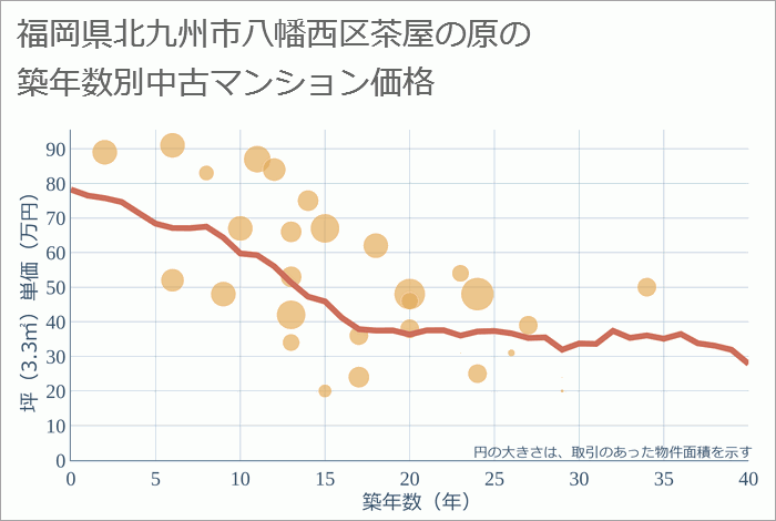 福岡県北九州市八幡西区茶屋の原の築年数別の中古マンション坪単価